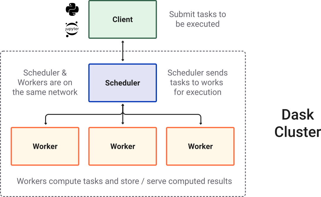 Distributed overview